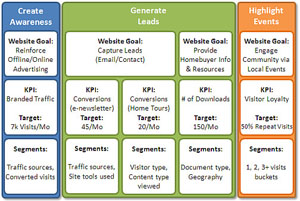 Un modèle qui aide à identifier les KPI d'un site